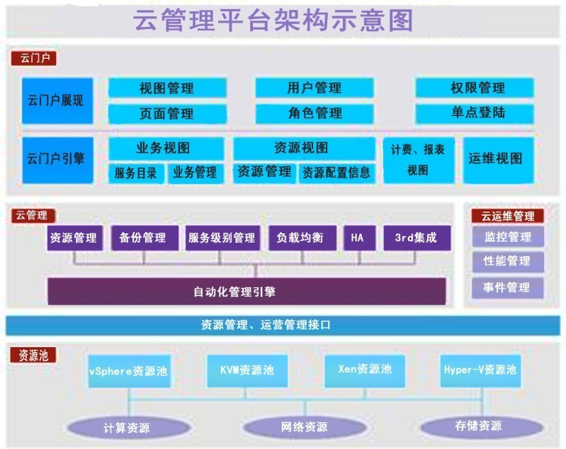 云管理平台架构示意图.jpg
